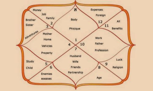 vedic astrology in bangalore
